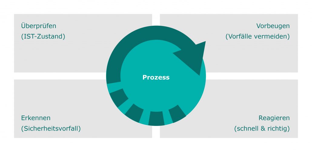 methodik-grafik_add-yet-iis