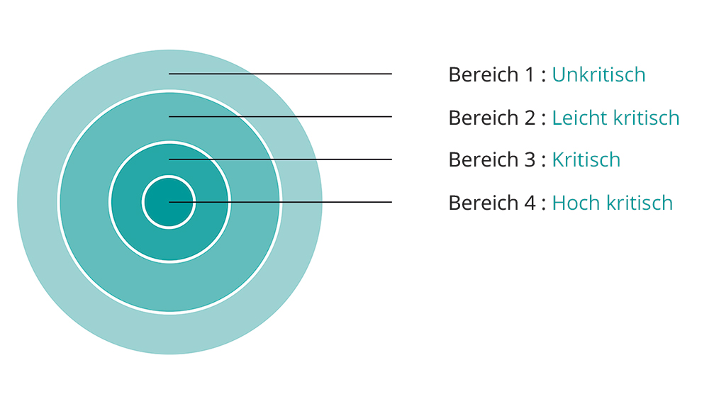 Die 4 Bereiche unserer OT-Penetrationstests